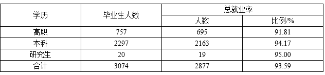 天津农学院就业情况怎么样