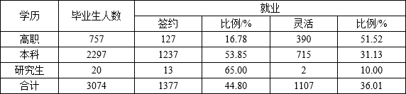 天津农学院就业情况怎么样