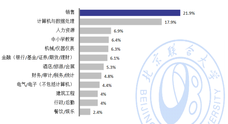 北京联合大学就业情况怎么样