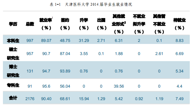 天津医科大学就业情况怎么样