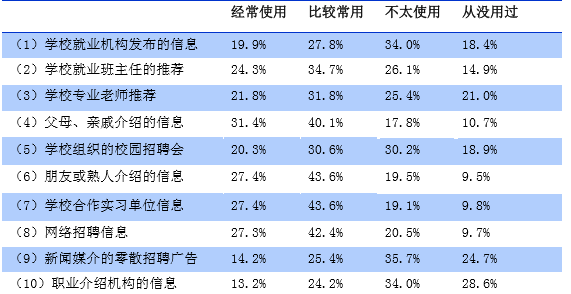 北京城市学院就业情况怎么样