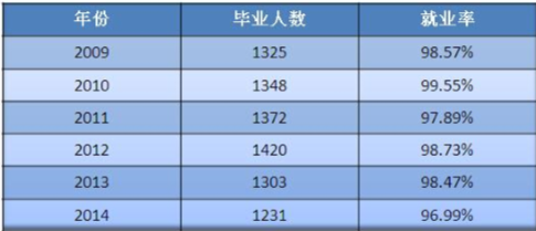 北京邮电大学世纪学院就业情况怎么样