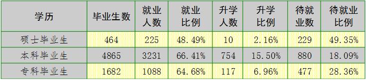 河北工程大学就业情况怎么样