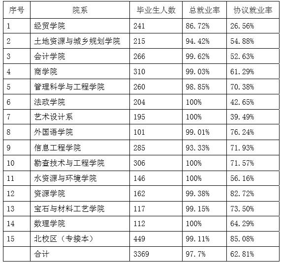 石家庄经济学院就业情况怎么样