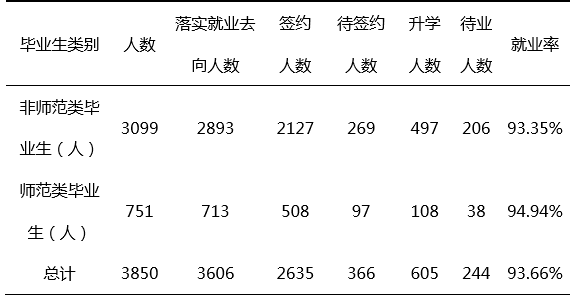 河北北方学院就业情况怎么样