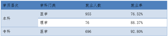 承德医学院就业情况怎么样