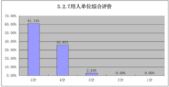 廊坊师范学院就业情况怎么样