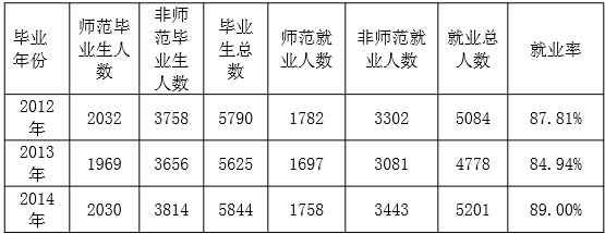 廊坊师范学院就业情况怎么样