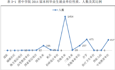 晋中学院就业情况怎么样