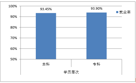 石家庄学院就业情况怎么样