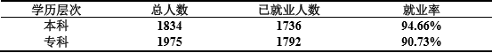 唐山学院就业情况怎么样