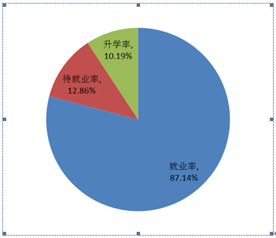 邯郸学院就业情况怎么样