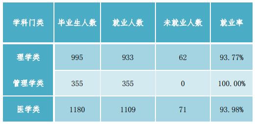 北京中医药大学东方学院就业情况怎么样