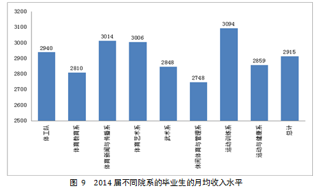 广州体育学院就业情况怎么样