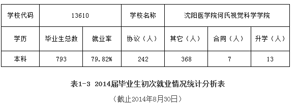 辽宁何氏医学院就业情况怎么样