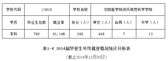 辽宁何氏医学院就业情况怎么样