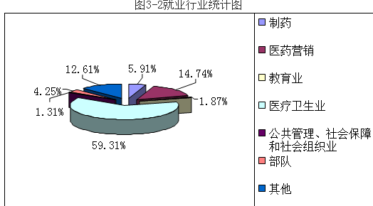 西安医学院就业情况怎么样