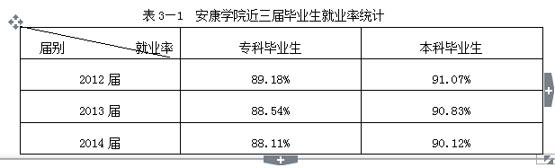 安康学院就业情况怎么样