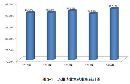 西安建筑科技大学华清学院就业情况怎么样