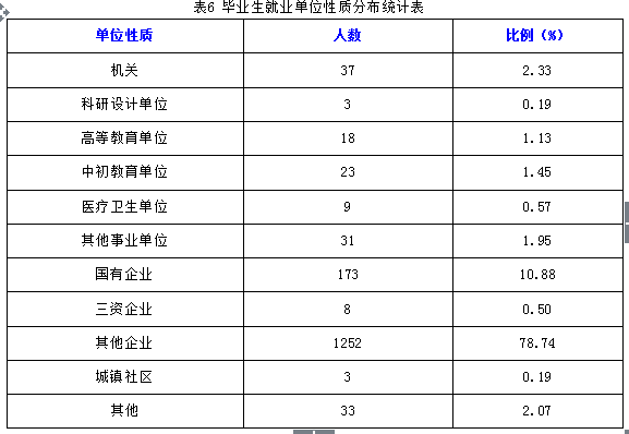 西安财经学院行知学院就业情况怎么样