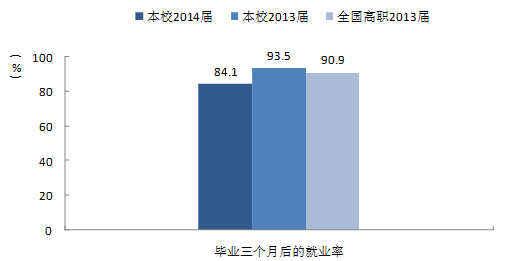 青海建筑职业技术学院就业情况怎么样