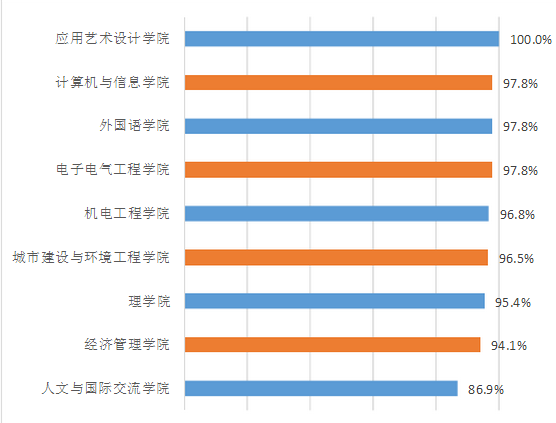 上海第二工业大学就业情况怎么样