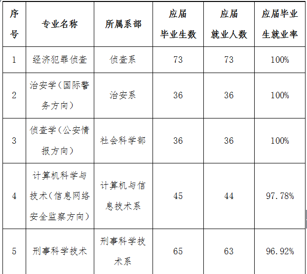 浙江警察学院就业情况怎么样