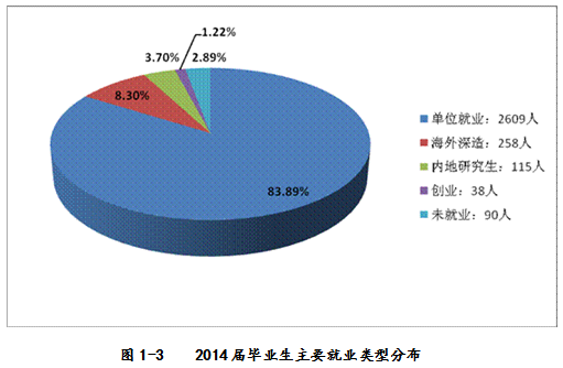 浙江大学城市学院就业情况怎么样