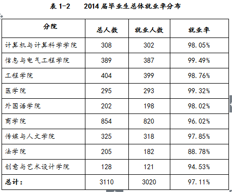 浙江大学城市学院就业情况怎么样