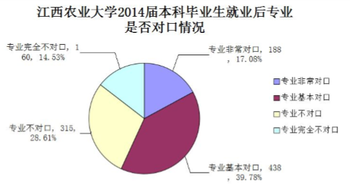 江西农业大学就业情况怎么样