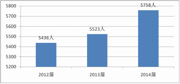 吉首大学就业情况怎么样