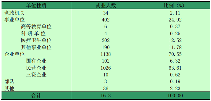 吉首大学张家界学院就业情况怎么样