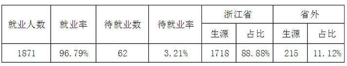 绍兴文理学院元培学院就业情况怎么样