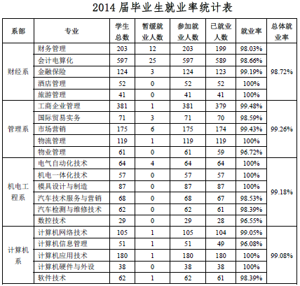 广东科技学院就业情况怎么样