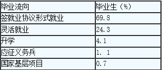 郑州财经学院就业情况怎么样