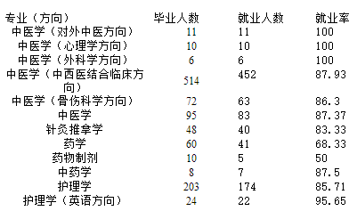 广西中医药大学赛恩斯新医药学院就业情况怎么样