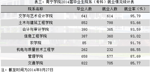 南宁学院就业情况怎么样