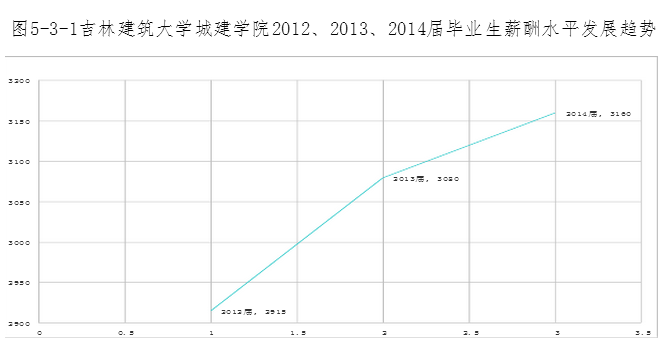 吉林建筑大学城建学院就业情况怎么样