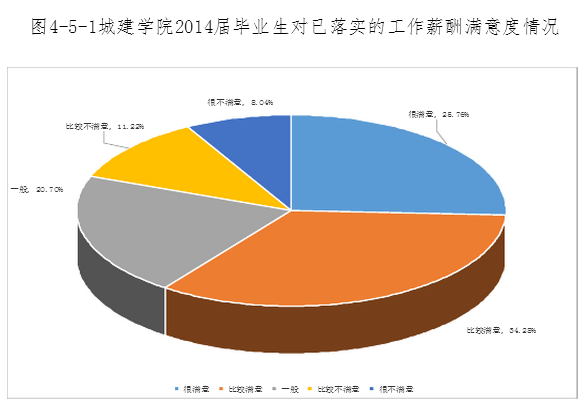 吉林建筑大学城建学院就业情况怎么样