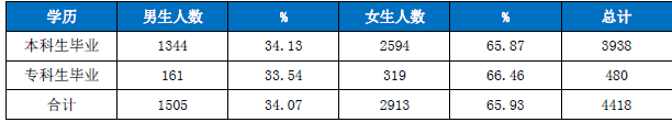 湖北师范学院就业情况怎么样