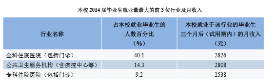 潍坊医学院就业情况怎么样