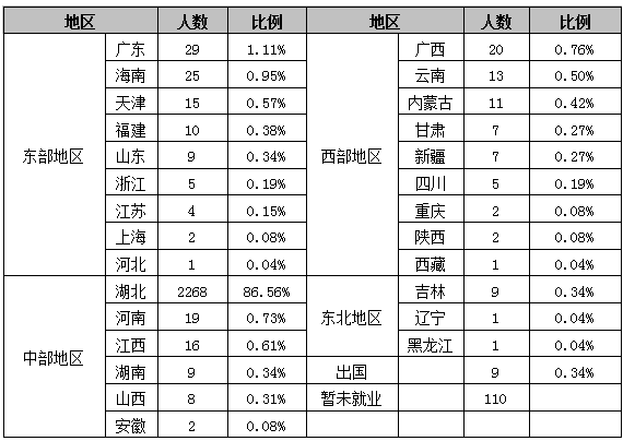 中南财经政法大学武汉学院就业情况怎么样