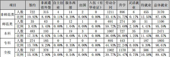 滨州学院就业情况怎么样