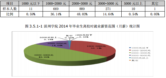 滨州学院就业情况怎么样