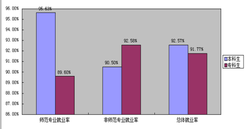 菏泽学院就业情况怎么样