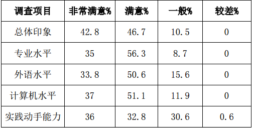 菏泽学院就业情况怎么样