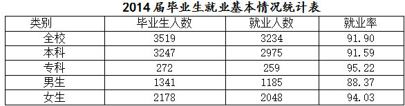 宜宾学院就业情况怎么样