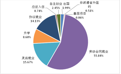 山东工艺美术学院就业情况怎么样