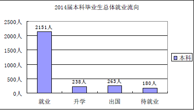 四川外国语大学成都学院就业情况怎么样