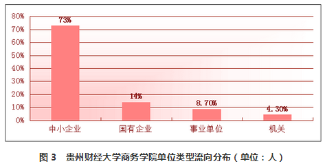 贵州财经大学商务学院就业情况怎么样